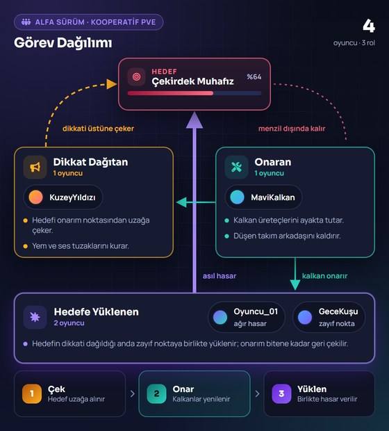 Alfa Sürüm görevinde dikkat dağıtan, onaran ve hedefe yüklenen oyuncuların görev dağılımını gösteren temsili görsel