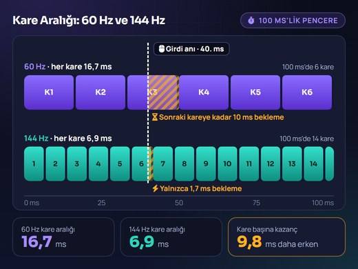 Altmış ve yüz kırk dört hertz ekran tazeleme hızlarının kare aralığı üzerinden karşılaştırması