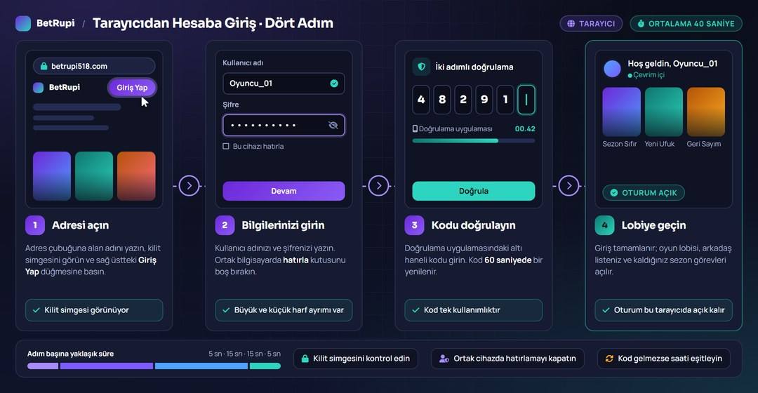 Tarayıcı üzerinden BetRupi hesabına giriş akışının dört adımını gösteren şema