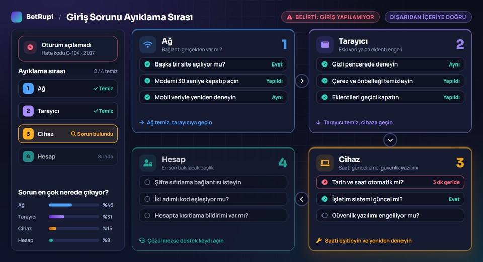 Giriş sorununun ağ, tarayıcı, cihaz ve hesap başlıklarına ayrıldığı dört adımlı ayıklama şeması