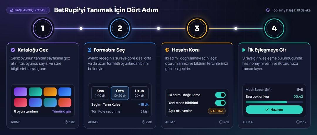 BetRupi platformunu tanımak için izlenecek dört adımı gösteren görsel özet