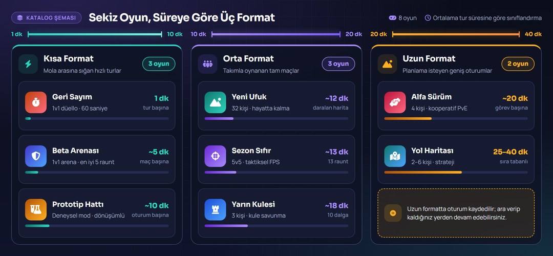 Sekiz BetRupi oyununun süresine göre kısa, orta ve uzun formatlara ayrıldığını gösteren katalog şeması
