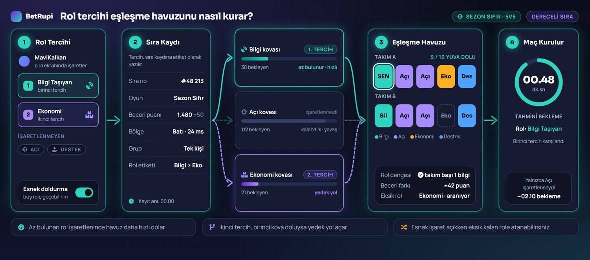 Sırada işaretlenen rol tercihinin eşleştirme havuzunun kurulmasını nasıl etkilediğini gösteren akış görseli