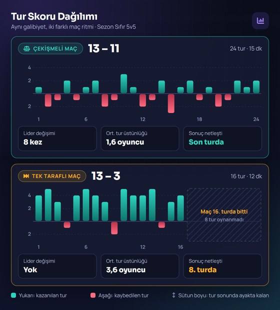 Çekişmeli ve tek taraflı geçen iki maçın tur skoru dağılımını karşılaştıran grafik
