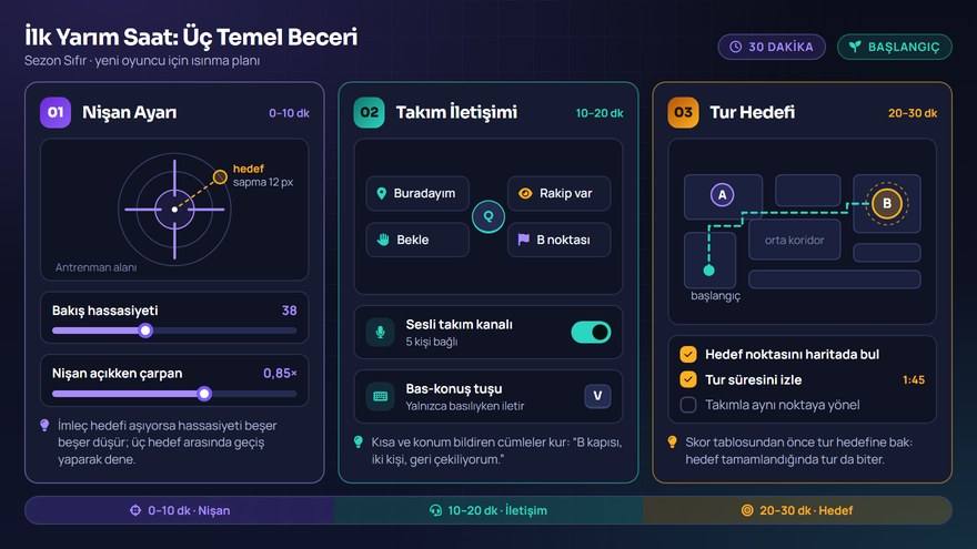 İlk yarım saatte öğrenilecek üç beceriyi gösteren görsel: nişan ayarı, takım iletişimi ve tur hedefi