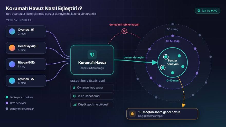 Korumalı havuzda yeni oyuncuların benzer deneyimdeki kişilerle eşleştirilmesini gösteren şema