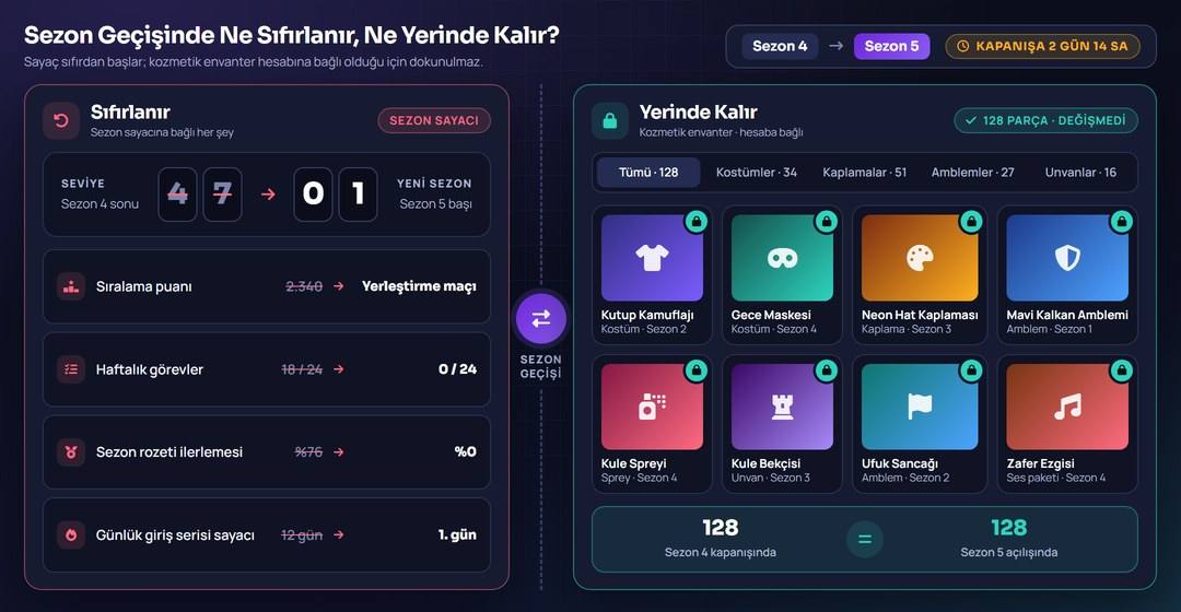 Sezon sayacı sıfırlanırken kozmetik envanterin korunduğunu gösteren iki sütunlu karşılaştırma arayüzü