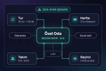 Özel oda ayarlarının şema halinde gösterildiği blog yazısı görseli örneği
