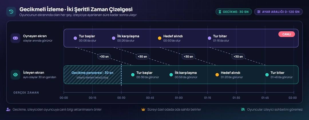 BetRupi izleyici modunda oynayan ve izleyen ekranlar arasındaki gecikme penceresini gösteren şema