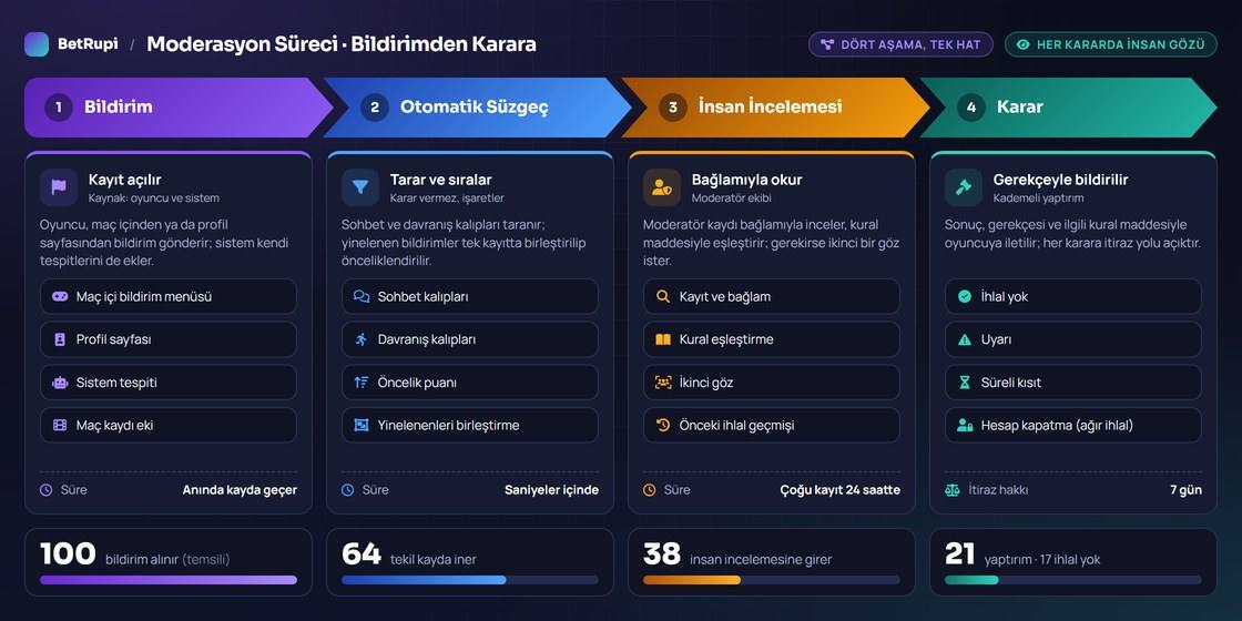 BetRupi moderasyon sürecinin bildirimden karara uzanan aşamalarını gösteren temsili şema
