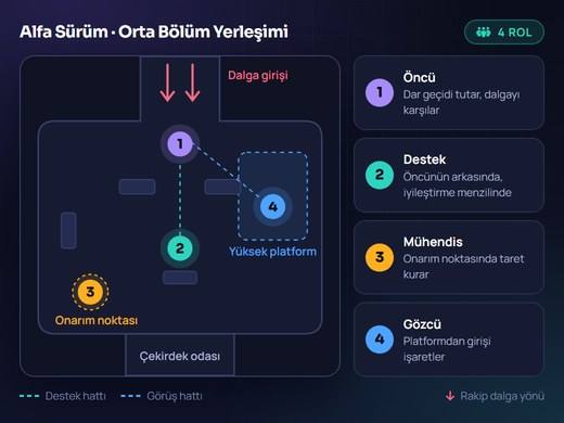 Alfa Sürüm haritasında dört rolün orta bölümdeki konumlarını gösteren yerleşim şeması