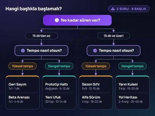 Süre, kadro büyüklüğü ve tempo sorularına göre sekiz BetRupi başlığına yönlendiren akış şeması