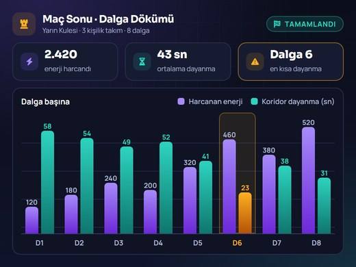 Yarın Kulesi maç sonu ekranında dalga başına harcama ve koridor dayanma süresi dökümü