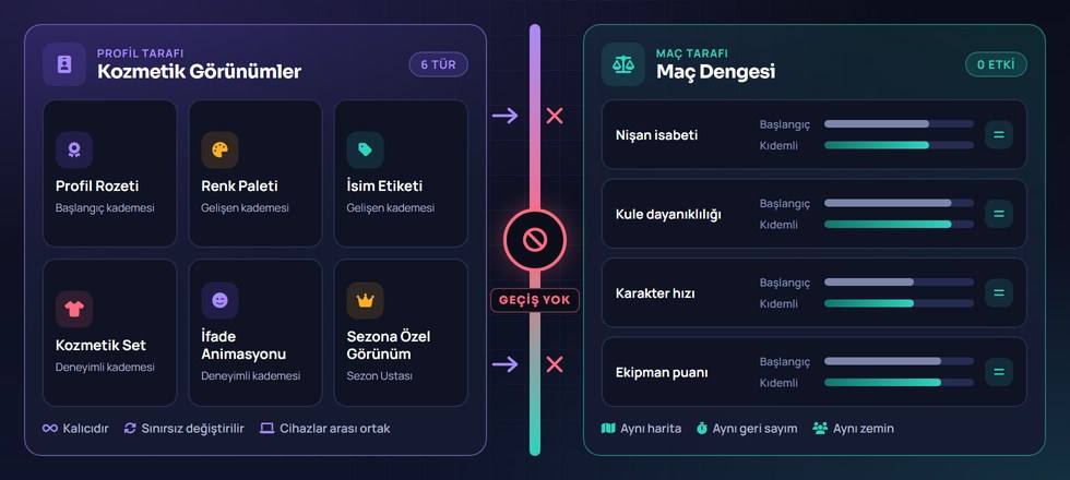 Kozmetik görünümlerin profil tarafında kalıp maç dengesine geçmediğini gösteren iki sütunlu şema