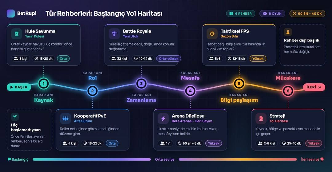 BetRupi tür rehberlerinin başlangıç yol haritası olarak dizilmiş genel görünümü