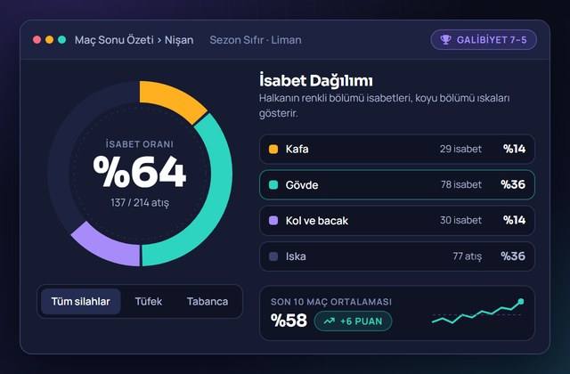 Maç sonu özet ekranında isabet oranı grafiğinin yakın görünümü