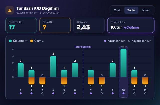 Maç sonu özet ekranında tur bazlı K/D dağılımı çizelgesi