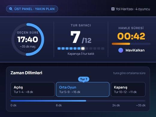 Strateji masasında geçen süreyi ve tur sayacını gösteren üst panelin yakın görünümü