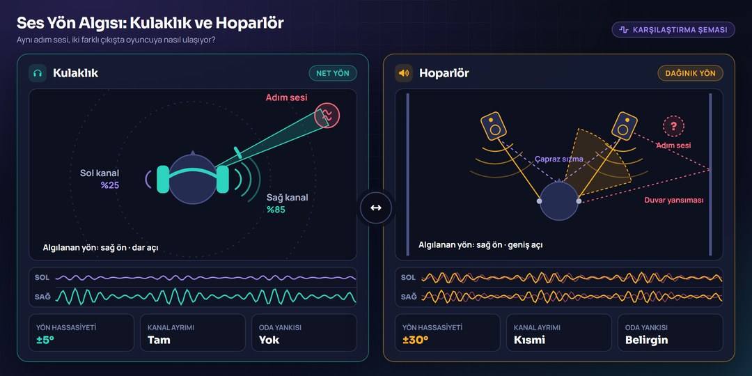 Kulaklık ve hoparlör kullanımında ses yön algısının nasıl değiştiğini gösteren karşılaştırma şeması