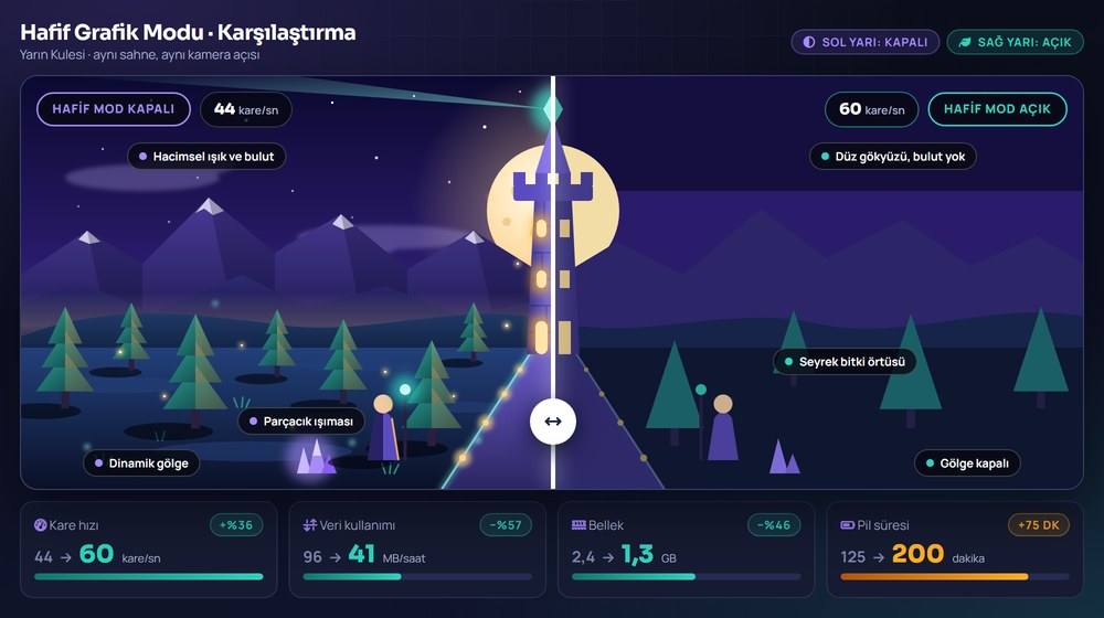 BetRupi hafif grafik modu açıkken ve kapalıyken sahne görünümünün karşılaştırması